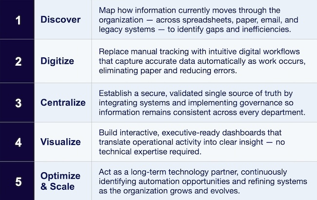 Five Stages of Data Modernization