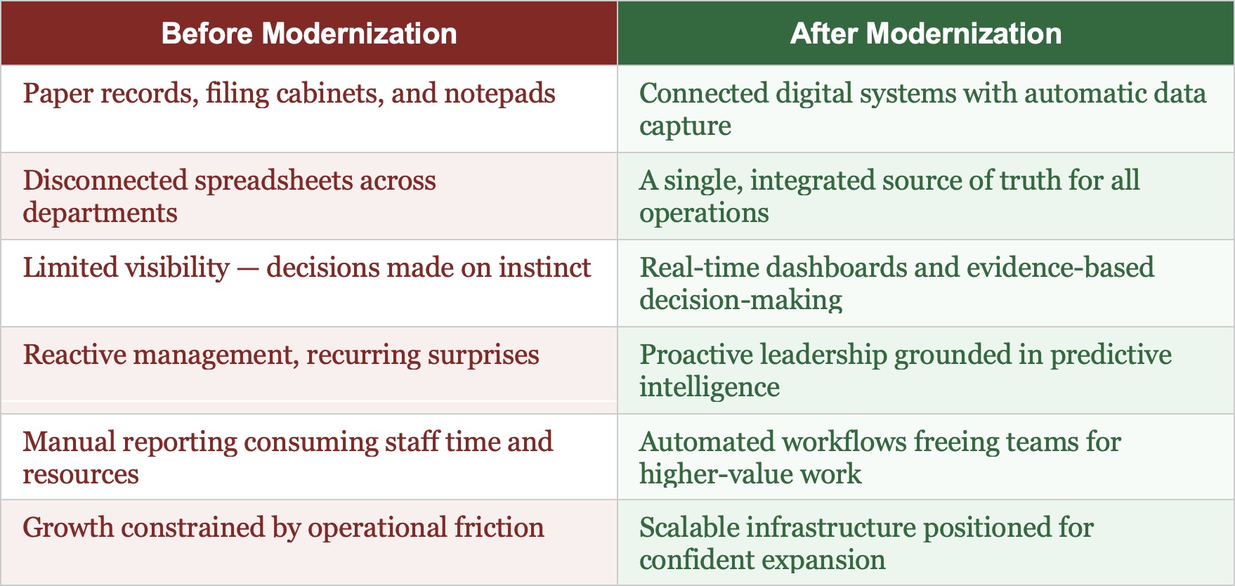 The Operational Reality Before and After Data Modernization