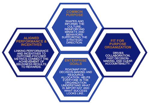 Organizational Alignment and Strategy Execution - 4-Part Framework